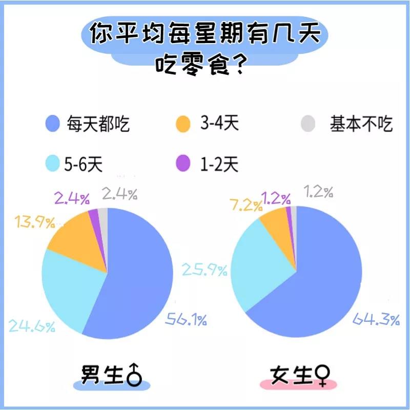 一份大学生零食的问卷调查原来最喜欢的零食是它