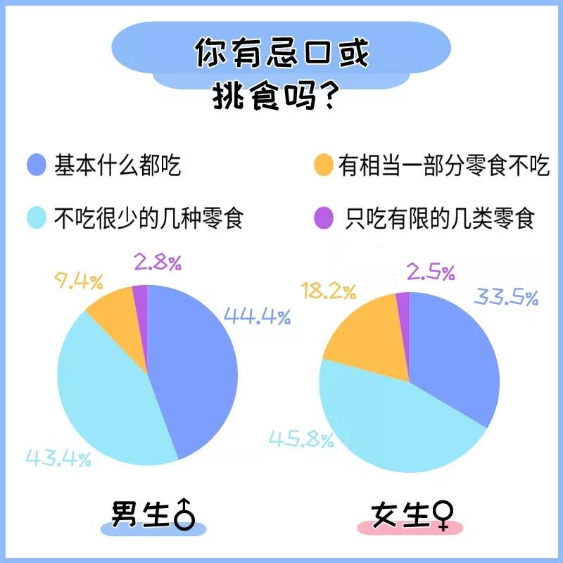 一份大学生零食的问卷调查原来最喜欢的零食是它