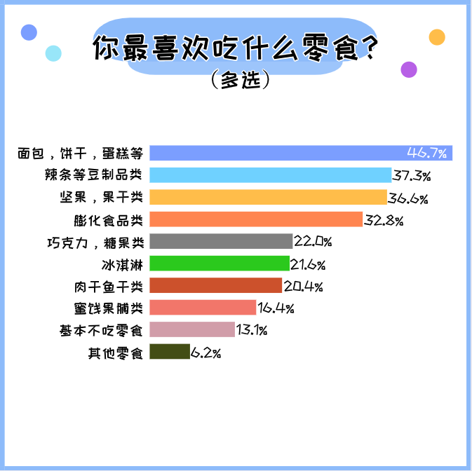 一份大学生零食的问卷调查,原来最喜欢的零食是它!