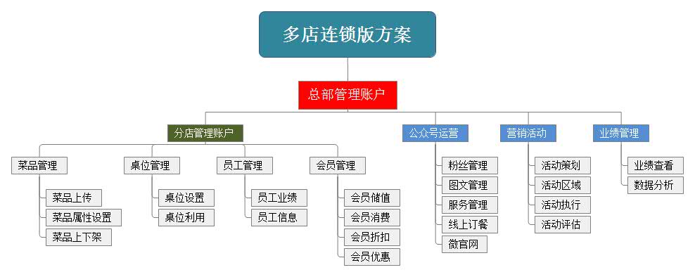 2 管理模式 總部註冊多店連鎖版賬號,作為總部管理賬號,然後向分店